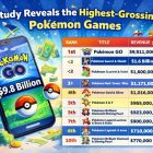 Pokémon: En karlı oyunlar açıklandı, hayranlar şaşkın! pokemon go Revenue