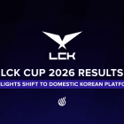 LCK Cup 2026 Recap: Gen.G Wins, T1 Falls, Korean Streaming Surges